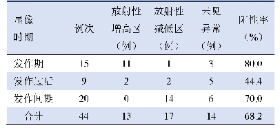 表1 脑显像所处癫痫发作时期及影像表现