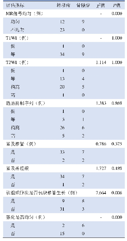 表2 寰枢椎转移瘤及骨髓瘤MR评估指标比较