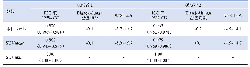 表2 ICC和Bland-Altman分析观察者内定量参数测量的重复性