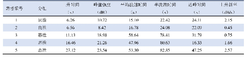 表2 5例脐尿管实性病变的超声造影时间-强度曲线量化参数