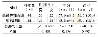 《表1 2组脊髓型颈椎病肝肾亏虚证患者的基线资料》