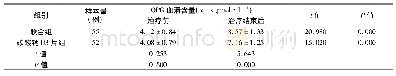 《表3 2组老年骨质疏松性股骨转子间骨折PFNA内固定术后肾虚血瘀证患者OPG血清含量》