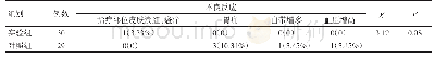 《表5 实验组和对照组不良反应的对比》