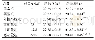 《表4 各组C57/BL6小鼠给药前后体重的变化 (±s, n=6)》