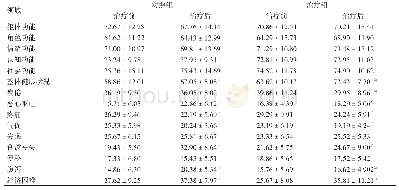 《表2 两组患者治疗前后EORTC QLQ-C30评分比较 (±s, n=42)》