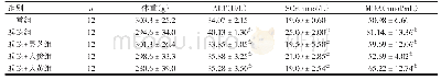 表1 各组体重、谷丙转氨酶、血肌酐、丙二醛比较(±s)