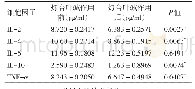 表1 灯台叶碱作用后BEAS-2B细胞株-细胞因子的变化(±s)