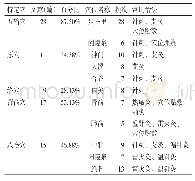 表3 特定穴文献使用频次及常用疗法