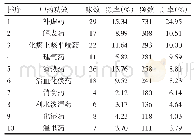 表2 所有中药功效分布：基于数据挖掘探析郑玉玲教授治疗食管癌用药规律