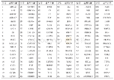 表2 桂枝茯苓丸治疗OC的潜在靶点