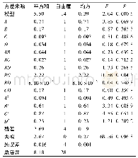 《表3 回归模型方差分析：响应面法优化超声提取芝麻粕中多酚工艺及其抗氧化活性研究》