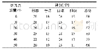 《表3 豆渣饼干感官评价结果》