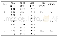 《表5 饼粕样品添加3个水平的苦杏仁苷加标回收率和精密度结果》