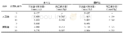 《表4 大豆油和鳄梨油的氢过氧化物含量和丙二醛含量》