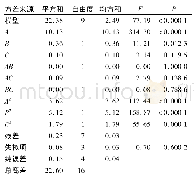 《表3 方差分析：响应面法优化超临界CO_2萃取花椒油的工艺》