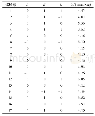 《表2 响应面试验设计方案与结果》