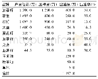 《表2 2018年国产油料榨油量预测》