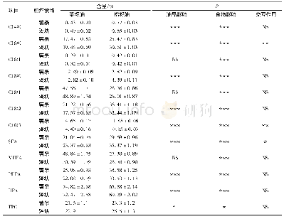 《表5 菜籽油和棉籽油煎炸薯条和鸡块48 h后的脂肪酸组成和极性组分含量的对比》