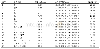 《表1 16种多环芳烃保留时间和特征离子对》