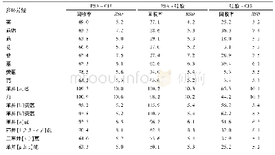 《表2 不同吸附剂组合对多环芳烃回收率的影响》