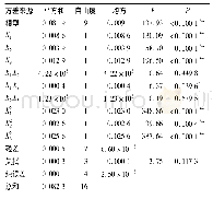 《表4 方差分析：天然低共熔溶剂提取油茶蒲中植物多酚的研究》