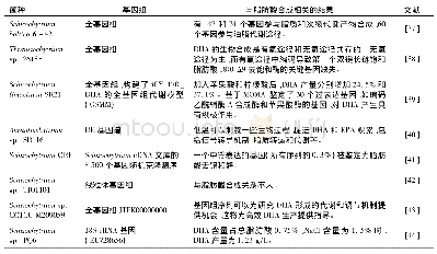 《表1 进行基因组测序的裂殖壶菌及获得的与脂肪酸合成相关结果》