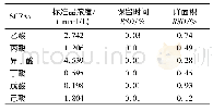 《表2 日内精密度(n=6)》