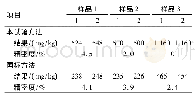 表7 本试验方法和国标方法测定样品的重复性试验