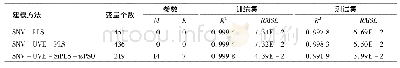 《表2 3种模型测试结果：优化基于近红外光谱的联合间隔偏最小二乘法建模检测芝麻油掺伪含量》