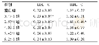 《表8 各组大鼠血清中LDL-C、HDL-C含量变化(±s,n=8)》