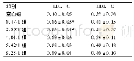 表1 0 各组大鼠肝脏中LDL-C、HDL-C含量变化(±s,n=8)