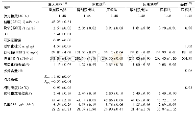 表2 不同产地及提取方法得到的奇亚籽油的理化指标