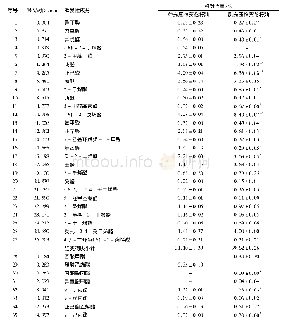 《表1 脱壳压榨葵花籽油与带壳压榨葵花籽油中挥发性成分组成及相对含量》