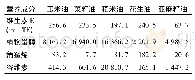 表2 5种原料油营养成分组成及含量mg/kg