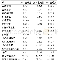 表2 6个产区核桃营养成分主成分分析