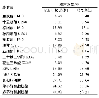 表6 章鱼内脏油脂与精制鱼油脂肪酸组成