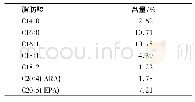 《表4 亚临界丁烷提取微拟球藻脂质中主要脂肪酸组成及含量》