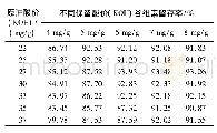 表1 不同酸价米糠油保留酸价与谷维素留存率的关系