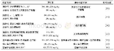 《表1 传统和新型抗氧化剂在人造奶油中的应用》