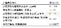 表1 芝麻油风味感官评定评分标准