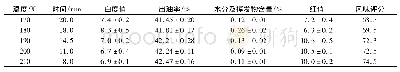 《表6 第一阶段炒籽单因素实验结果》