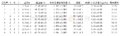 表1 0 三段式炒籽正交实验设计及结果