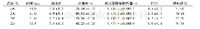 《表7 第二阶段炒籽单因素实验结果》