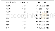 表1 脱脂芝麻粕添加量对HIPEs粒径(D4,3)的影响