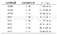 表2 油相体积分数对HIPEs粒径(D4,3)的影响