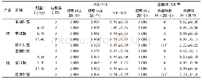 表3 样品小鼠骨髓细胞微核试验结果(±s)