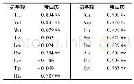 表5 各氨基酸含量与蛋白质含量的相关系数