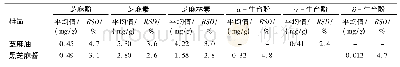表5 精密度实验结果：高效液相色谱法同时测定芝麻制品中木脂素及生育酚含量的研究