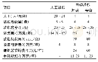 表1 人工装包和自动装包效果对比