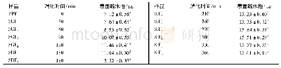 《表1 胃肠仿生消化对花生肽亚铁表面疏水性的影响》